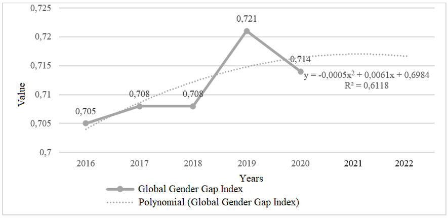 Dynamics of the Global Gender Gap Index in Ukraine, 2016-2022 (2021-2022 – forecast estimates)